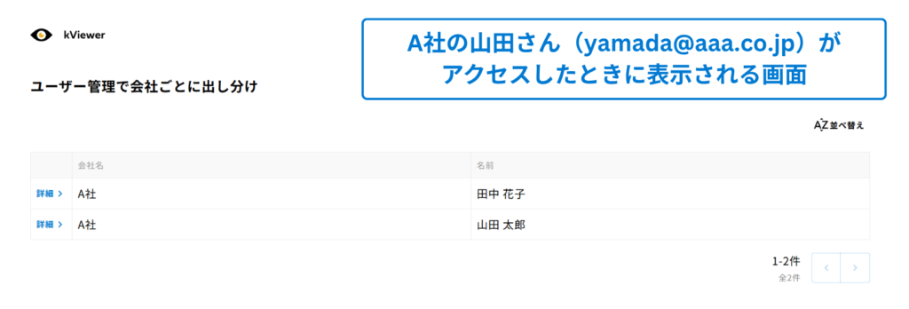A社の山田さん（yamada@aaa.co.jp）がビューにアクセスしたときの画面